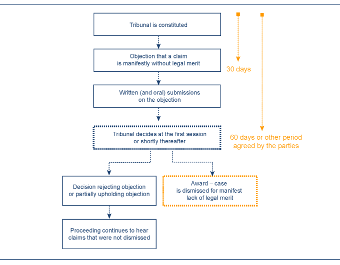 Manifest lack of legal merit chart