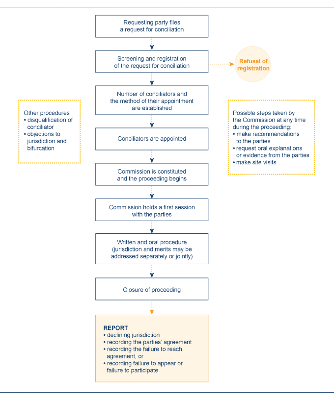 Chart-ICSID-Convention-Conciliation-LP