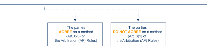 method of appointment chart