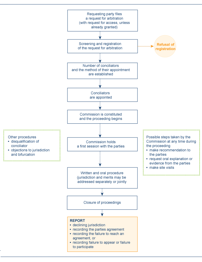 Chart-Additional-Facility-Conciliation-LP