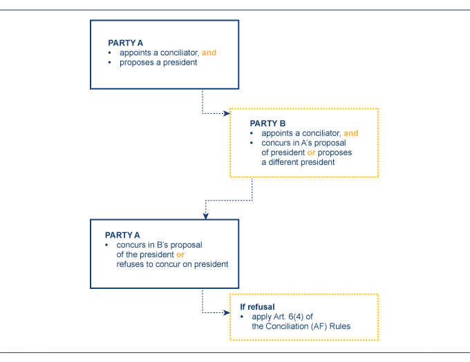 Number-of-Conciliators-and-Method-of-Appointment