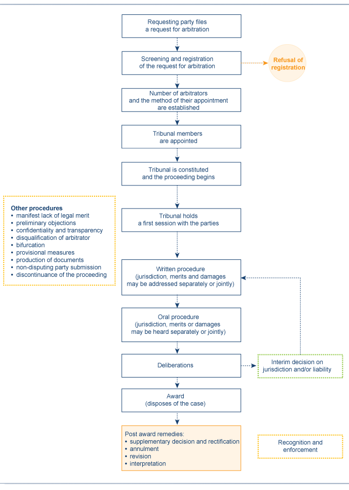 Overview of process diagram