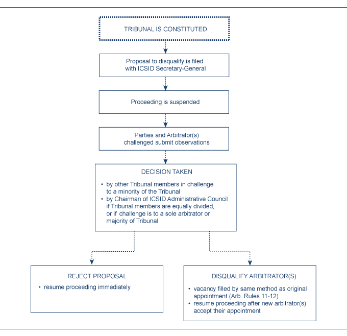 disqualification chart