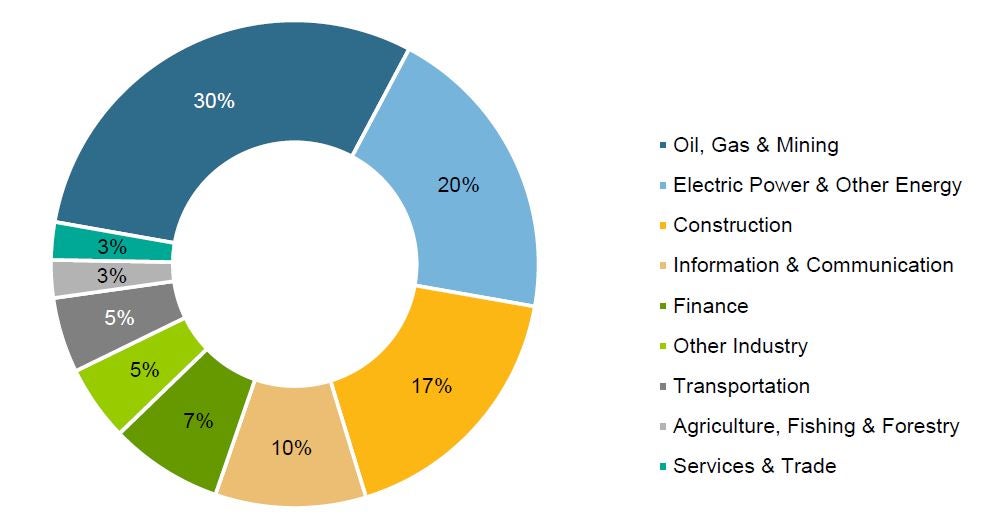 Cases by Economic Sector