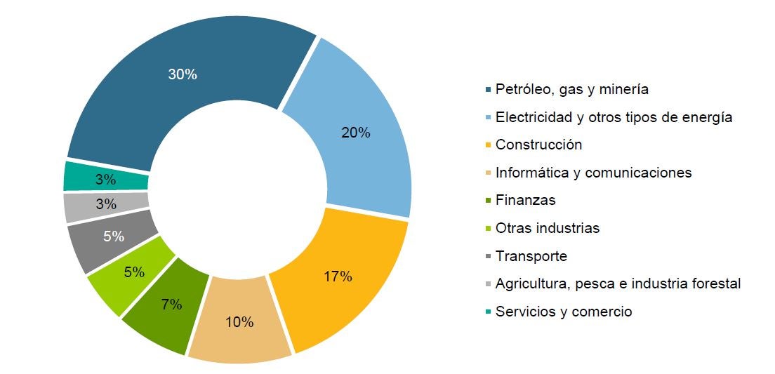 Economic sectors