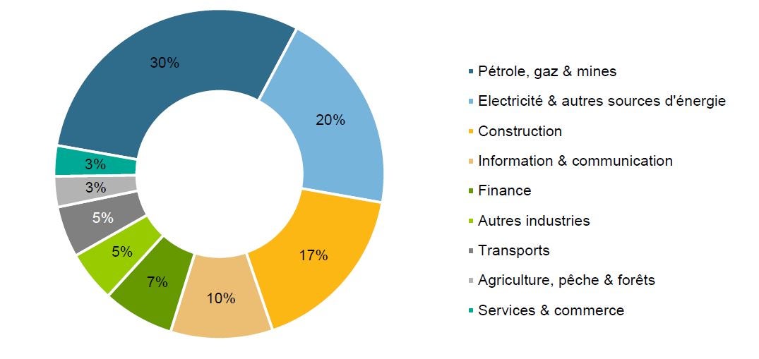 Economic sectors