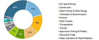 Chart economic distribution