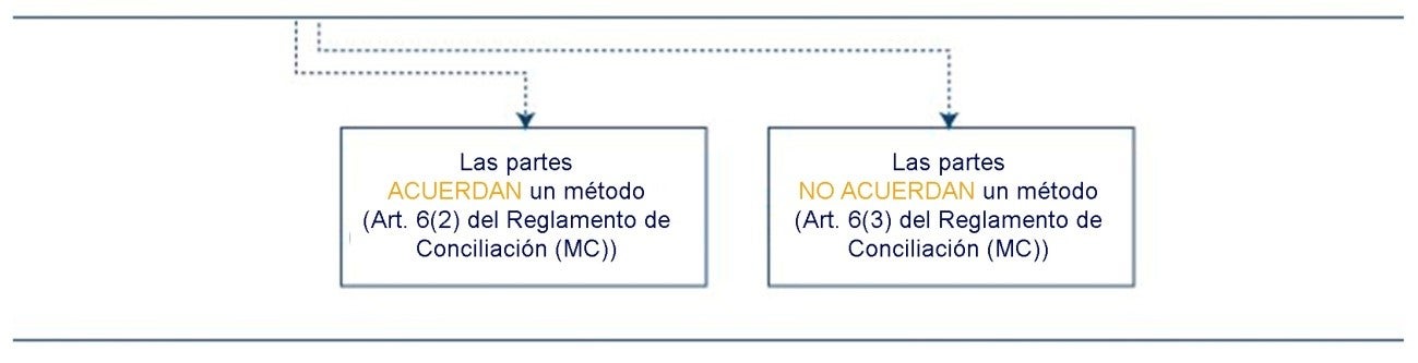 Método de constitución de la Comisión c