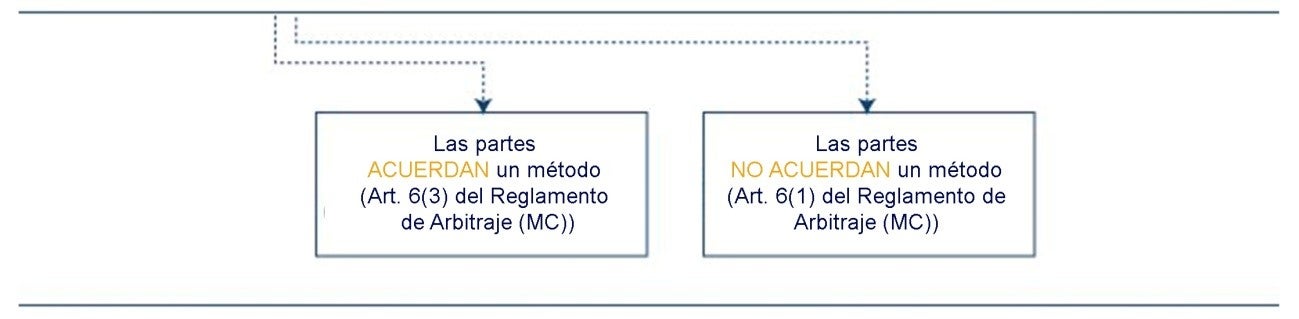 Método de constitución del Tribunal