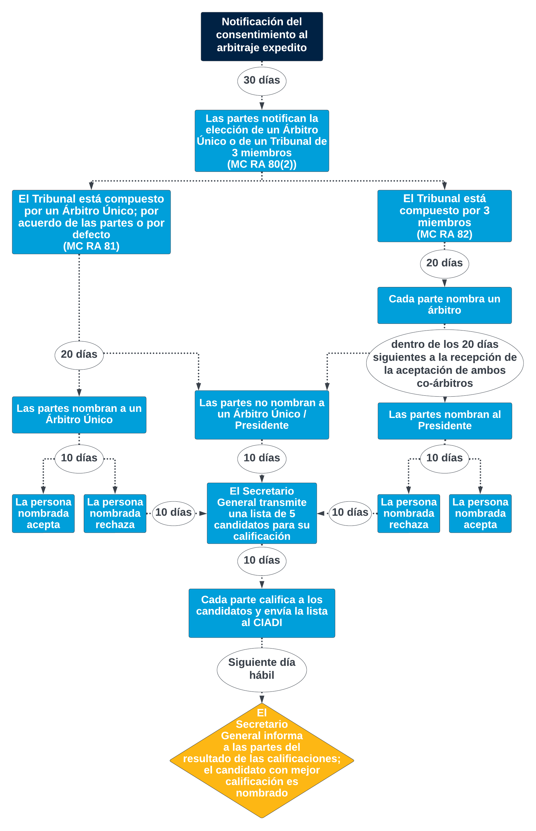 Expedited Arbitration AF