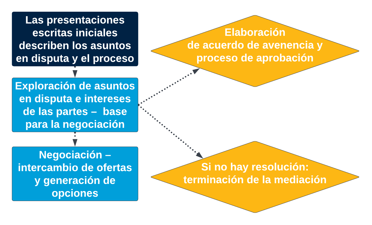 mediation process