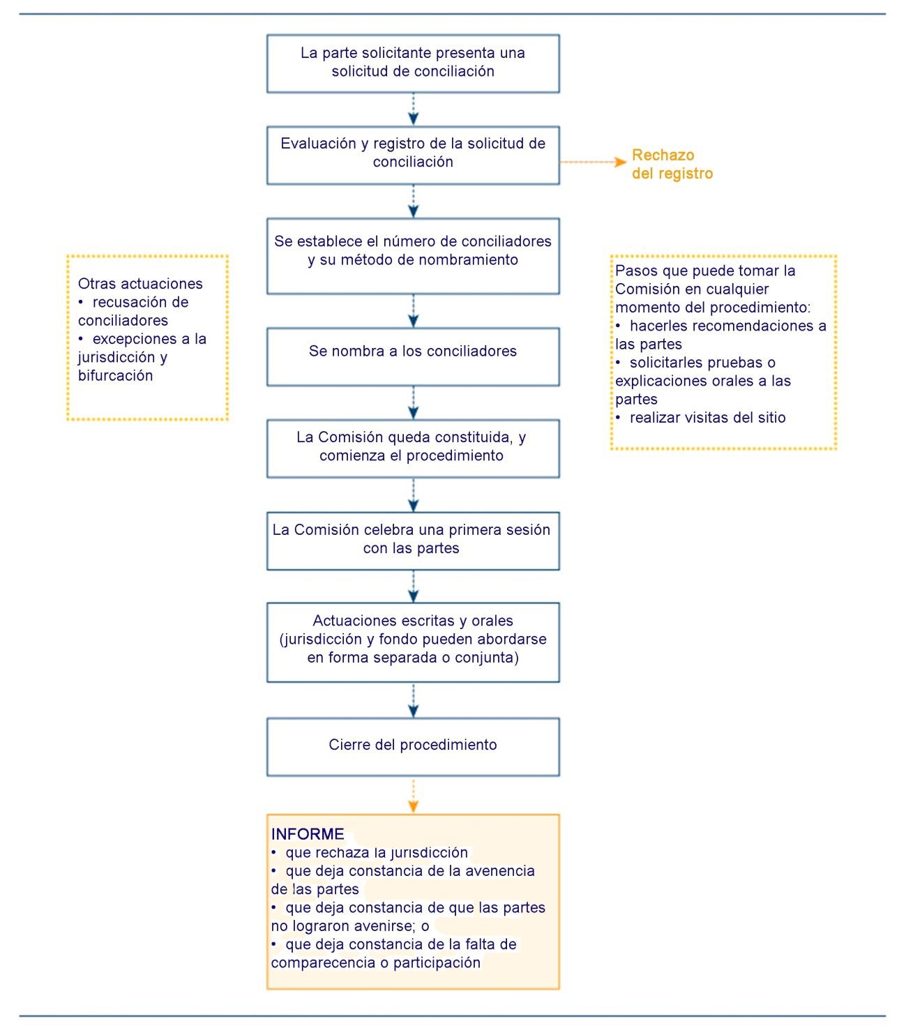 Desarrollo de procedimiento de conciliación en virtud del Convenio del CIADI